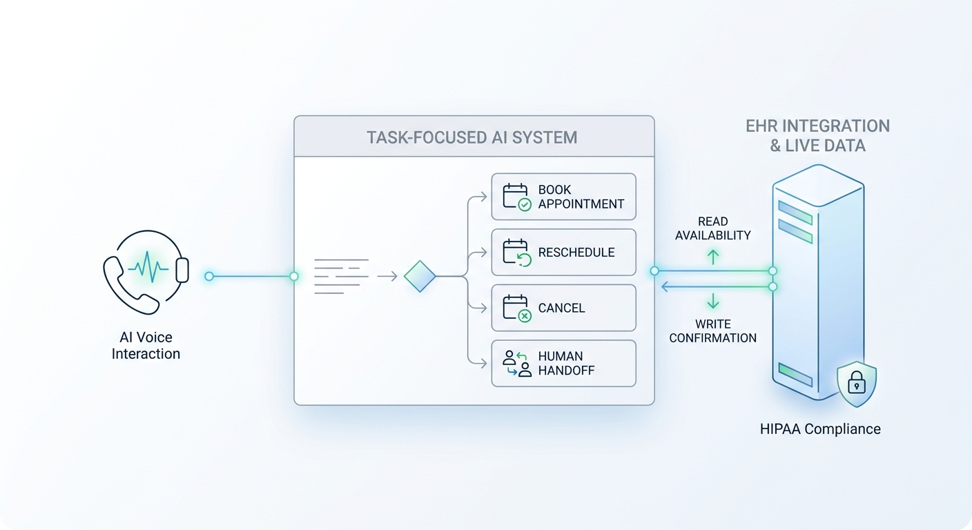 Building AI for Healthcare: What Developers Get Wrong About Appointment Scheduling